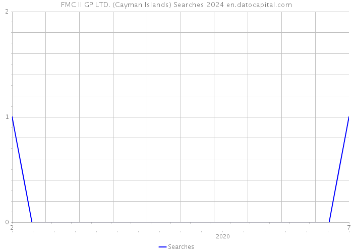 FMC II GP LTD. (Cayman Islands) Searches 2024 