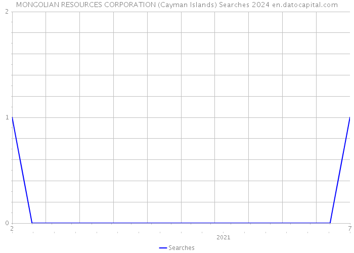 MONGOLIAN RESOURCES CORPORATION (Cayman Islands) Searches 2024 