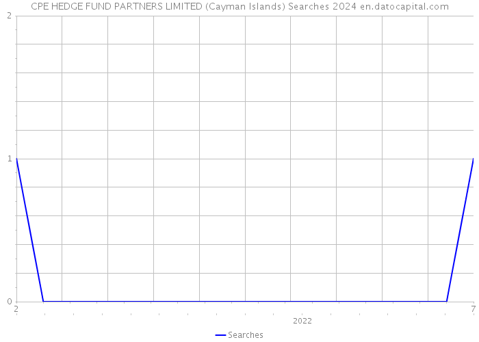 CPE HEDGE FUND PARTNERS LIMITED (Cayman Islands) Searches 2024 