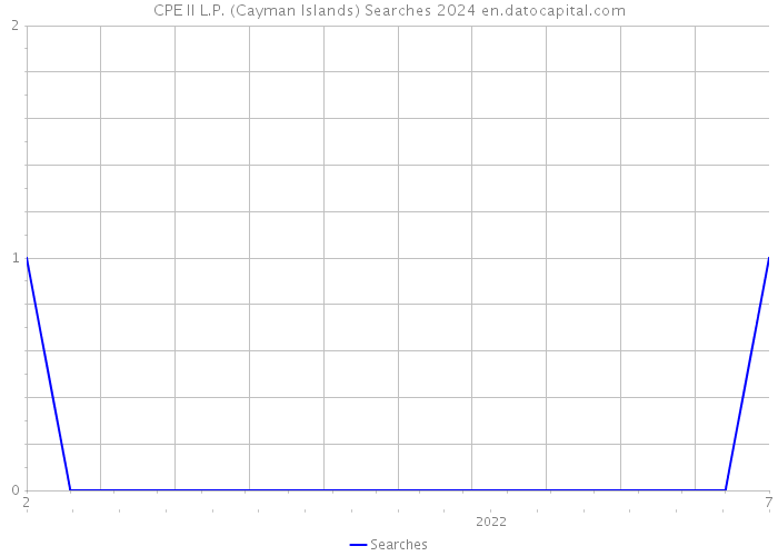 CPE II L.P. (Cayman Islands) Searches 2024 