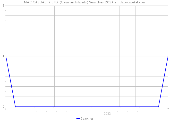 MAC CASUALTY LTD. (Cayman Islands) Searches 2024 