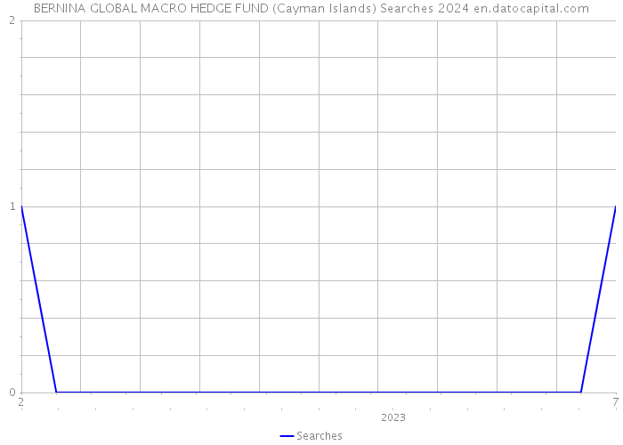 BERNINA GLOBAL MACRO HEDGE FUND (Cayman Islands) Searches 2024 