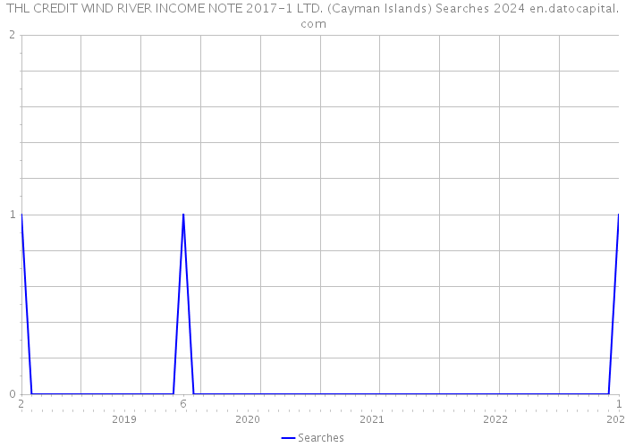 THL CREDIT WIND RIVER INCOME NOTE 2017-1 LTD. (Cayman Islands) Searches 2024 