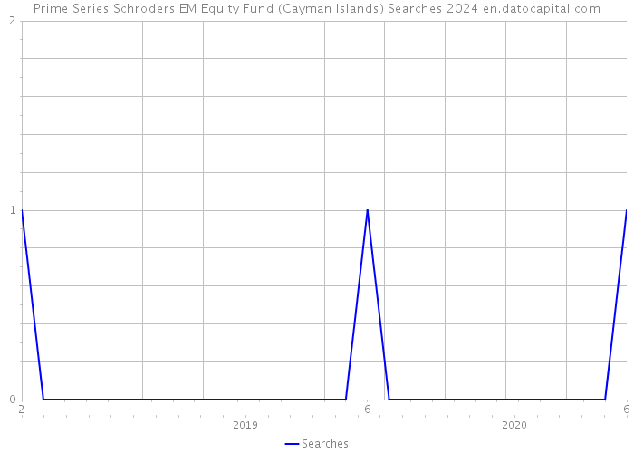 Prime Series Schroders EM Equity Fund (Cayman Islands) Searches 2024 