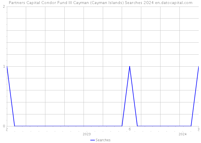 Partners Capital Condor Fund III Cayman (Cayman Islands) Searches 2024 