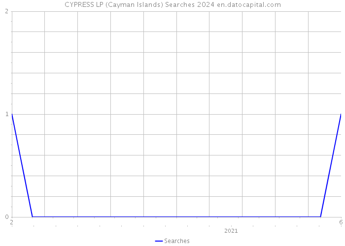 CYPRESS LP (Cayman Islands) Searches 2024 