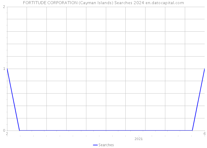 FORTITUDE CORPORATION (Cayman Islands) Searches 2024 