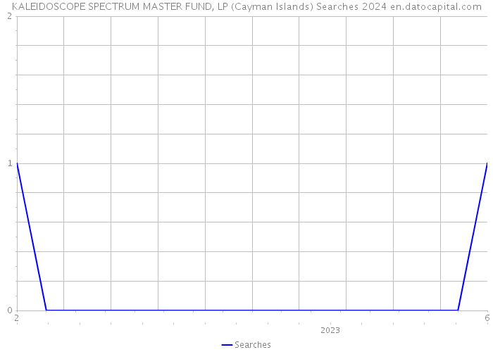 KALEIDOSCOPE SPECTRUM MASTER FUND, LP (Cayman Islands) Searches 2024 