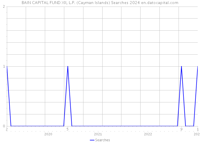 BAIN CAPITAL FUND XII, L.P. (Cayman Islands) Searches 2024 