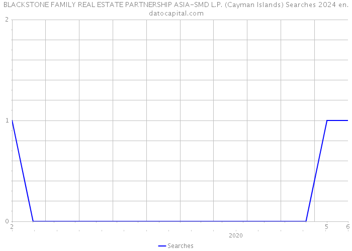 BLACKSTONE FAMILY REAL ESTATE PARTNERSHIP ASIA-SMD L.P. (Cayman Islands) Searches 2024 