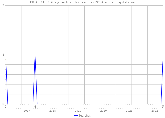 PICARD LTD. (Cayman Islands) Searches 2024 