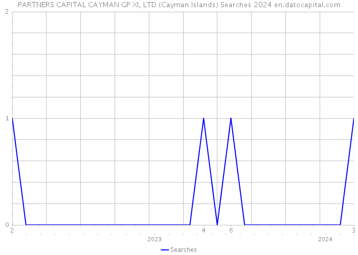 PARTNERS CAPITAL CAYMAN GP XI, LTD (Cayman Islands) Searches 2024 