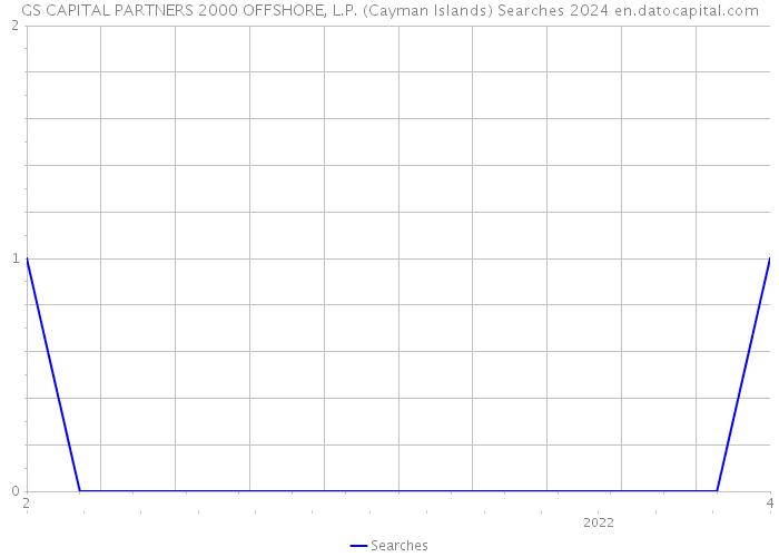 GS CAPITAL PARTNERS 2000 OFFSHORE, L.P. (Cayman Islands) Searches 2024 