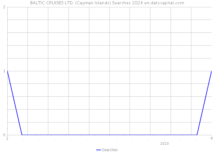 BALTIC CRUISES LTD. (Cayman Islands) Searches 2024 