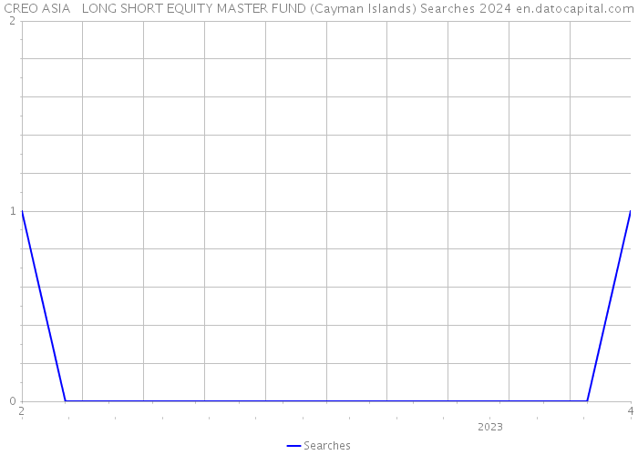 CREO ASIA + LONG SHORT EQUITY MASTER FUND (Cayman Islands) Searches 2024 