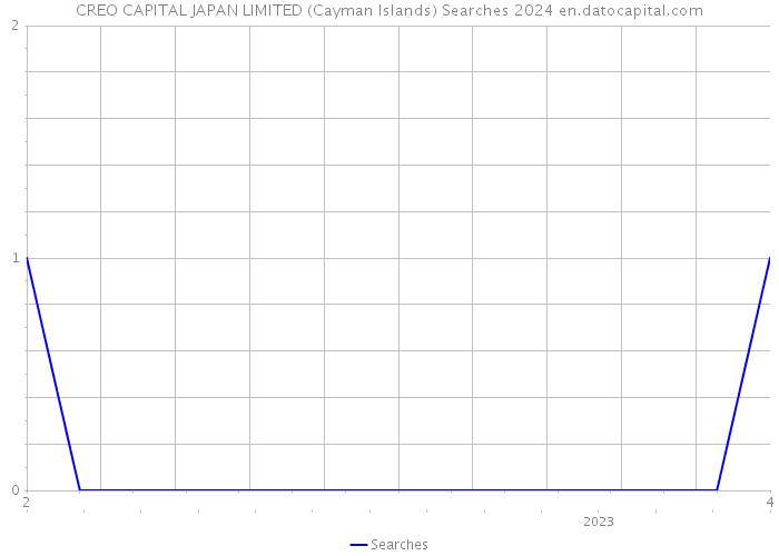 CREO CAPITAL JAPAN LIMITED (Cayman Islands) Searches 2024 