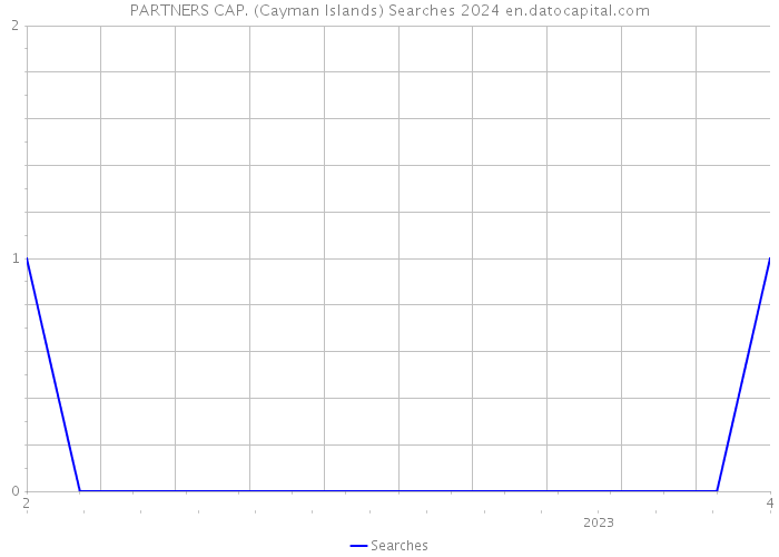 PARTNERS CAP. (Cayman Islands) Searches 2024 