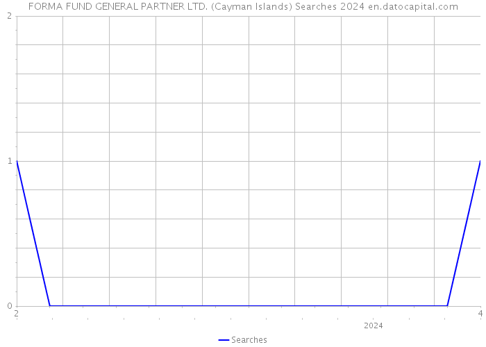 FORMA FUND GENERAL PARTNER LTD. (Cayman Islands) Searches 2024 