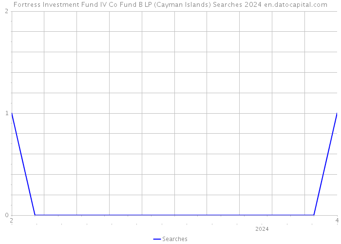 Fortress Investment Fund IV Co Fund B LP (Cayman Islands) Searches 2024 