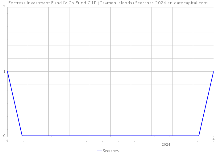 Fortress Investment Fund IV Co Fund C LP (Cayman Islands) Searches 2024 