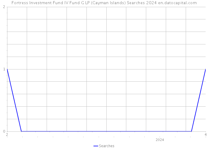 Fortress Investment Fund IV Fund G LP (Cayman Islands) Searches 2024 