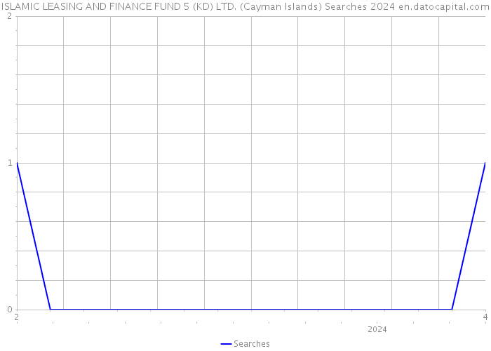 ISLAMIC LEASING AND FINANCE FUND 5 (KD) LTD. (Cayman Islands) Searches 2024 