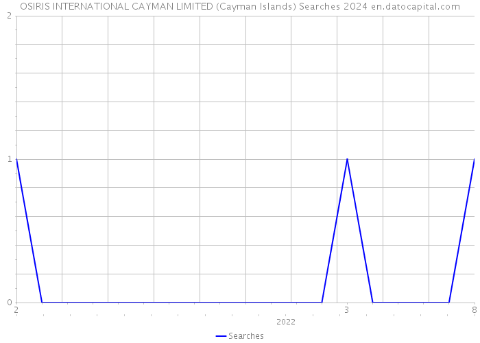 OSIRIS INTERNATIONAL CAYMAN LIMITED (Cayman Islands) Searches 2024 
