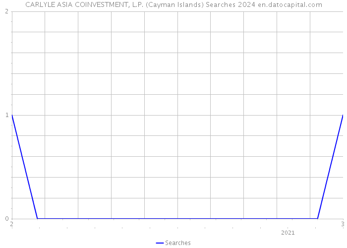 CARLYLE ASIA COINVESTMENT, L.P. (Cayman Islands) Searches 2024 