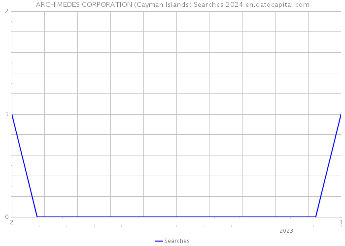 ARCHIMEDES CORPORATION (Cayman Islands) Searches 2024 