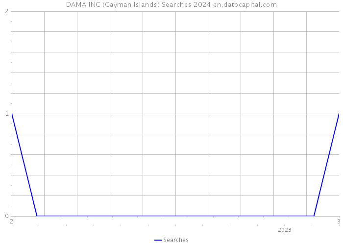 DAMA INC (Cayman Islands) Searches 2024 
