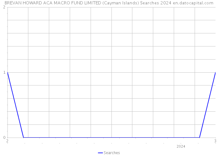 BREVAN HOWARD ACA MACRO FUND LIMITED (Cayman Islands) Searches 2024 