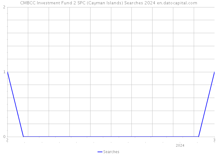 CMBCC Investment Fund 2 SPC (Cayman Islands) Searches 2024 