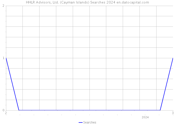 HHLR Advisors, Ltd. (Cayman Islands) Searches 2024 