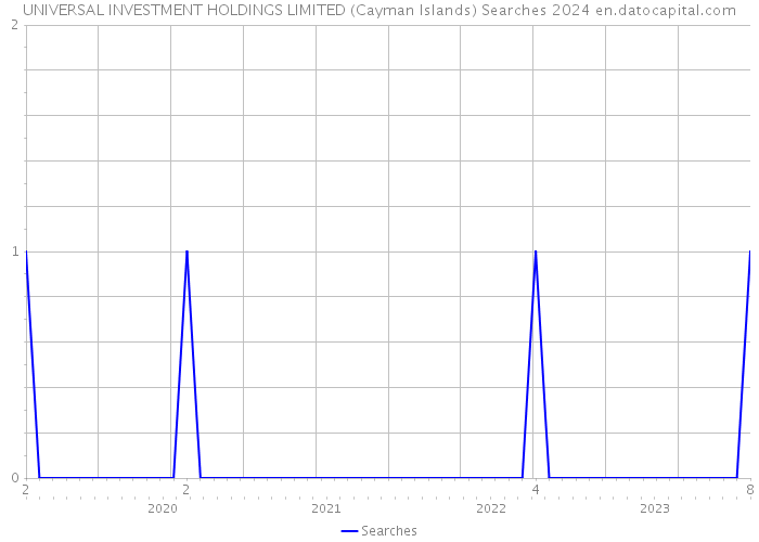 UNIVERSAL INVESTMENT HOLDINGS LIMITED (Cayman Islands) Searches 2024 