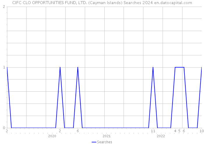 CIFC CLO OPPORTUNITIES FUND, LTD. (Cayman Islands) Searches 2024 
