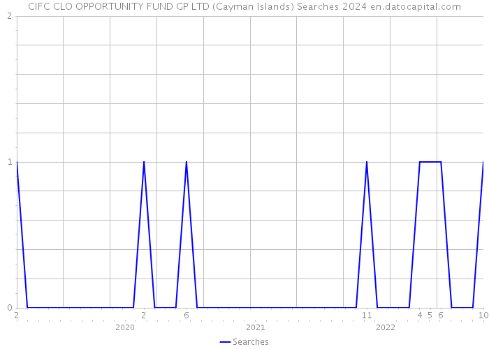 CIFC CLO OPPORTUNITY FUND GP LTD (Cayman Islands) Searches 2024 