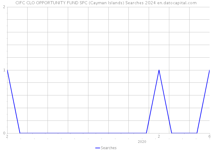 CIFC CLO OPPORTUNITY FUND SPC (Cayman Islands) Searches 2024 