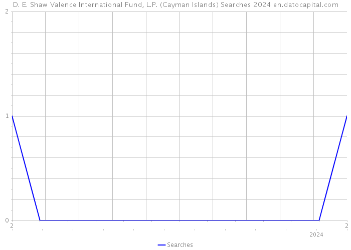 D. E. Shaw Valence International Fund, L.P. (Cayman Islands) Searches 2024 