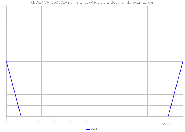 JRJ/WEKIVA, LLC (Cayman Islands) Page visits 2024 