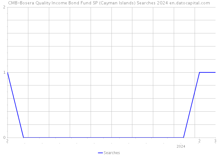 CMB-Bosera Quality Income Bond Fund SP (Cayman Islands) Searches 2024 