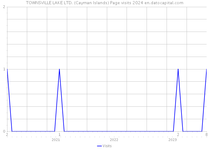 TOWNSVILLE LAKE LTD. (Cayman Islands) Page visits 2024 
