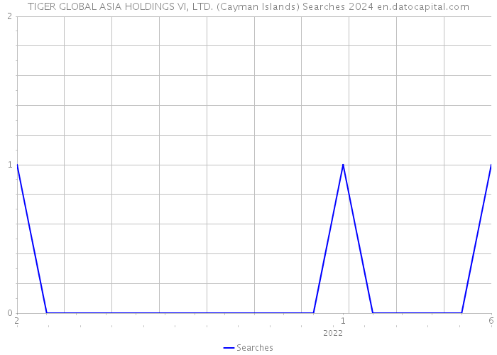 TIGER GLOBAL ASIA HOLDINGS VI, LTD. (Cayman Islands) Searches 2024 