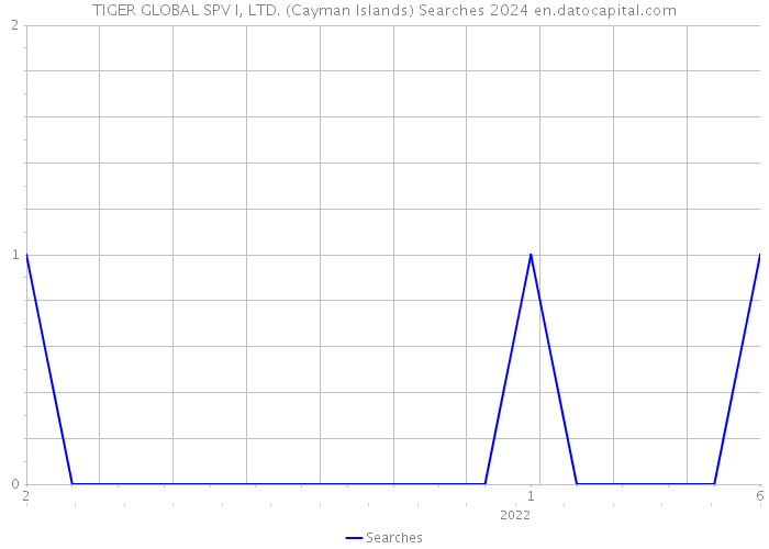 TIGER GLOBAL SPV I, LTD. (Cayman Islands) Searches 2024 
