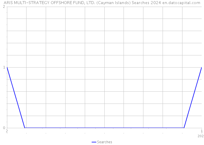 ARIS MULTI-STRATEGY OFFSHORE FUND, LTD. (Cayman Islands) Searches 2024 