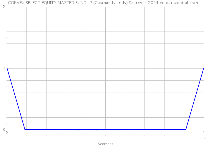 CORVEX SELECT EQUITY MASTER FUND LP (Cayman Islands) Searches 2024 