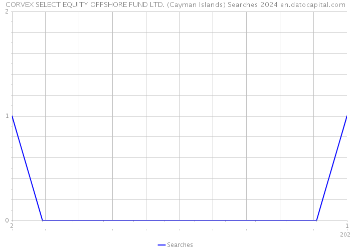 CORVEX SELECT EQUITY OFFSHORE FUND LTD. (Cayman Islands) Searches 2024 