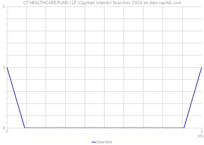 GT HEALTHCARE FUND I LP (Cayman Islands) Searches 2024 