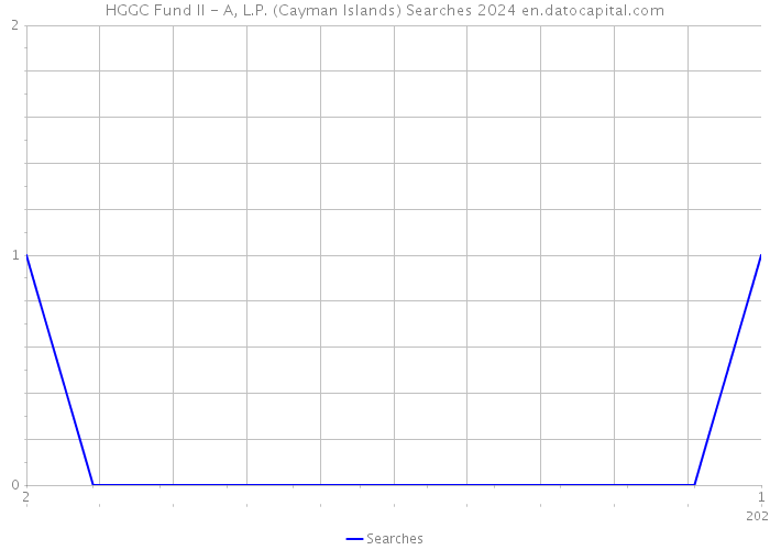 HGGC Fund II - A, L.P. (Cayman Islands) Searches 2024 