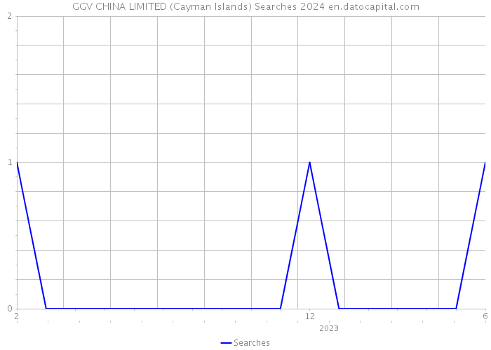 GGV CHINA LIMITED (Cayman Islands) Searches 2024 