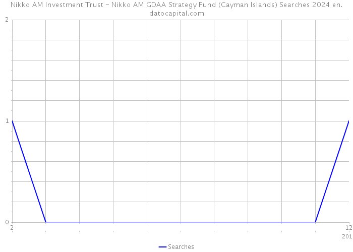 Nikko AM Investment Trust - Nikko AM GDAA Strategy Fund (Cayman Islands) Searches 2024 